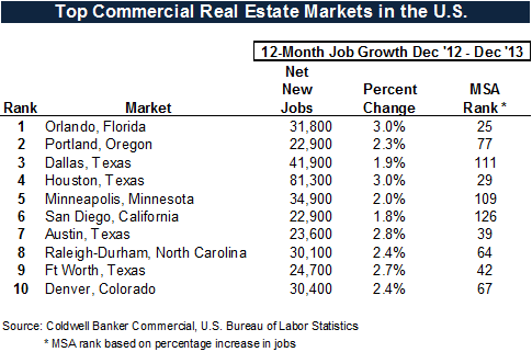 Top 10 Commercial Real Estate Markets